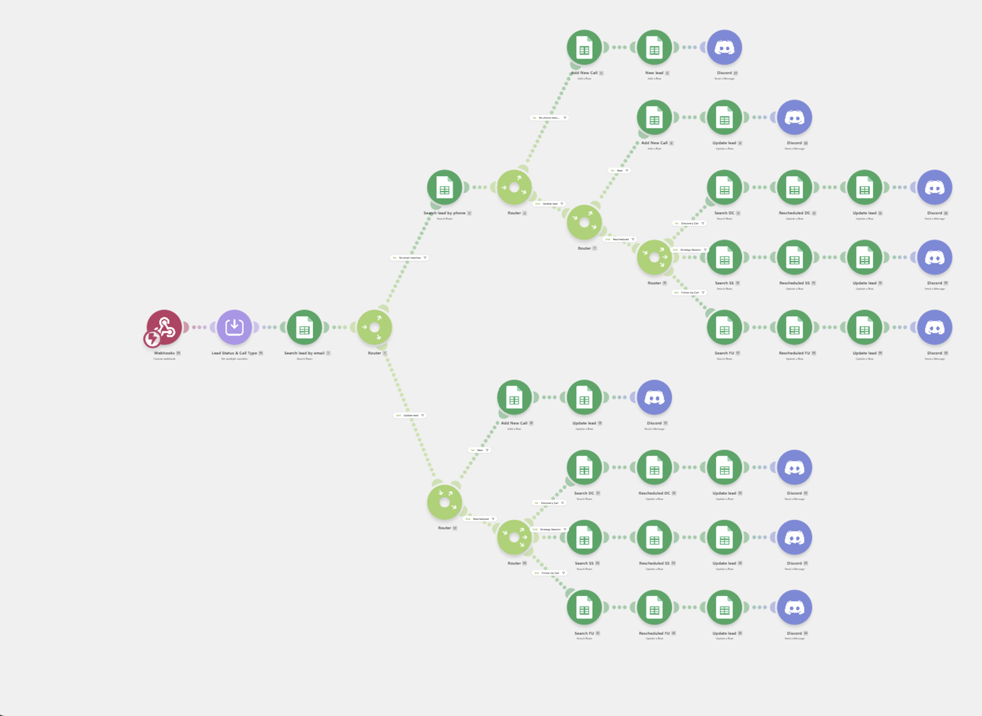 Make scenario canvas showing a webhook, lead lookup, branching logic, state writes, and notifications